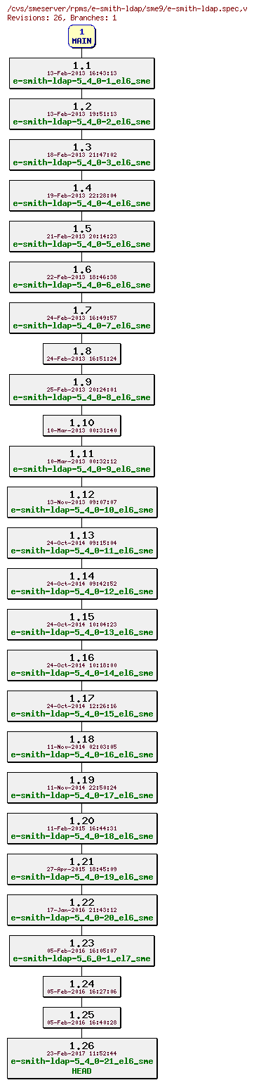 Revisions of rpms/e-smith-ldap/sme9/e-smith-ldap.spec