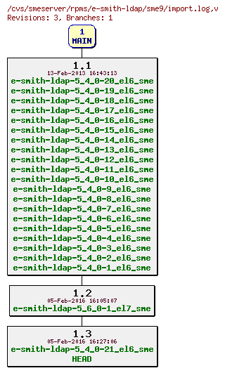 Revisions of rpms/e-smith-ldap/sme9/import.log