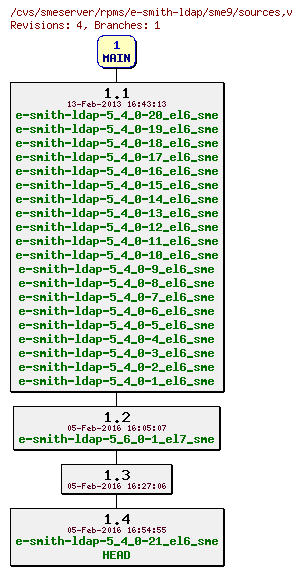 Revisions of rpms/e-smith-ldap/sme9/sources