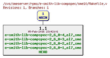 Revisions of rpms/e-smith-lib-compspec/sme10/Makefile