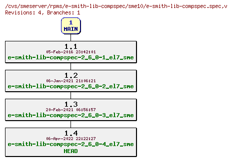Revisions of rpms/e-smith-lib-compspec/sme10/e-smith-lib-compspec.spec