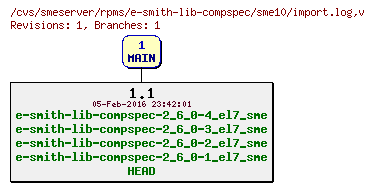 Revisions of rpms/e-smith-lib-compspec/sme10/import.log