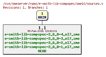 Revisions of rpms/e-smith-lib-compspec/sme10/sources