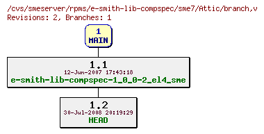 Revisions of rpms/e-smith-lib-compspec/sme7/branch