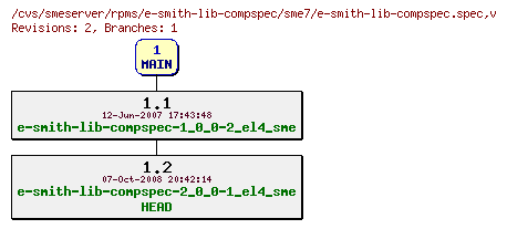 Revisions of rpms/e-smith-lib-compspec/sme7/e-smith-lib-compspec.spec