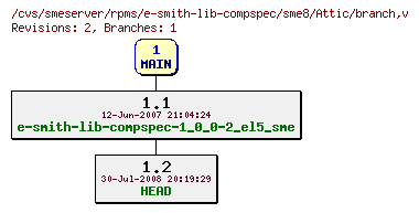 Revisions of rpms/e-smith-lib-compspec/sme8/branch
