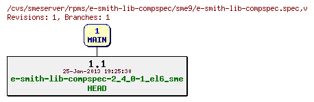 Revisions of rpms/e-smith-lib-compspec/sme9/e-smith-lib-compspec.spec