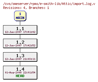 Revisions of rpms/e-smith-lib/import.log