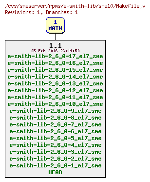 Revisions of rpms/e-smith-lib/sme10/Makefile