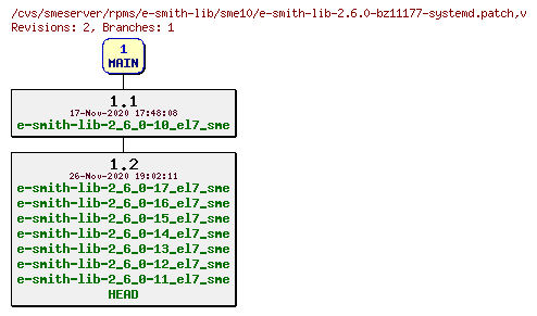 Revisions of rpms/e-smith-lib/sme10/e-smith-lib-2.6.0-bz11177-systemd.patch