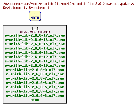 Revisions of rpms/e-smith-lib/sme10/e-smith-lib-2.6.0-mariadb.patch