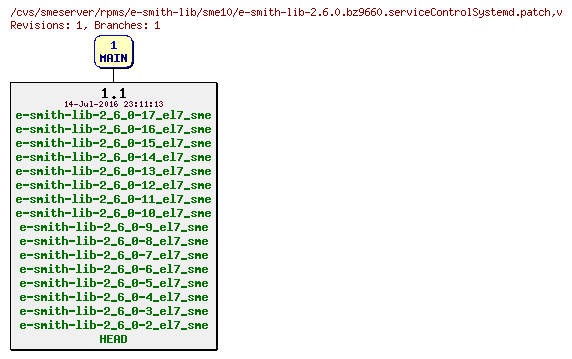 Revisions of rpms/e-smith-lib/sme10/e-smith-lib-2.6.0.bz9660.serviceControlSystemd.patch