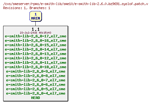 Revisions of rpms/e-smith-lib/sme10/e-smith-lib-2.6.0.bz9691.syslof.patch