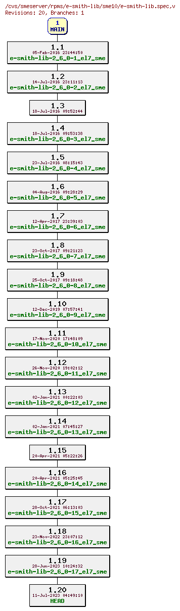 Revisions of rpms/e-smith-lib/sme10/e-smith-lib.spec