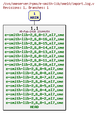 Revisions of rpms/e-smith-lib/sme10/import.log