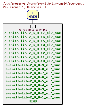 Revisions of rpms/e-smith-lib/sme10/sources