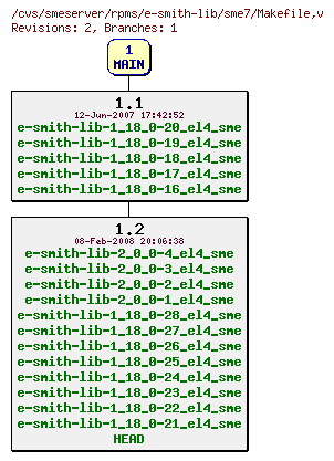 Revisions of rpms/e-smith-lib/sme7/Makefile