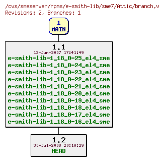 Revisions of rpms/e-smith-lib/sme7/branch