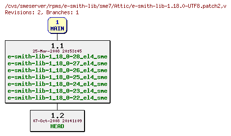 Revisions of rpms/e-smith-lib/sme7/e-smith-lib-1.18.0-UTF8.patch2