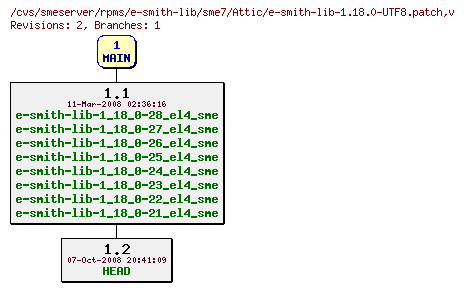 Revisions of rpms/e-smith-lib/sme7/e-smith-lib-1.18.0-UTF8.patch