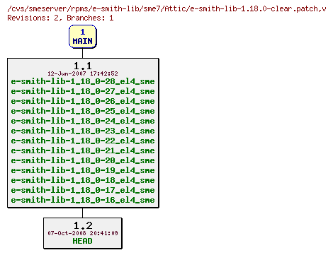 Revisions of rpms/e-smith-lib/sme7/e-smith-lib-1.18.0-clear.patch