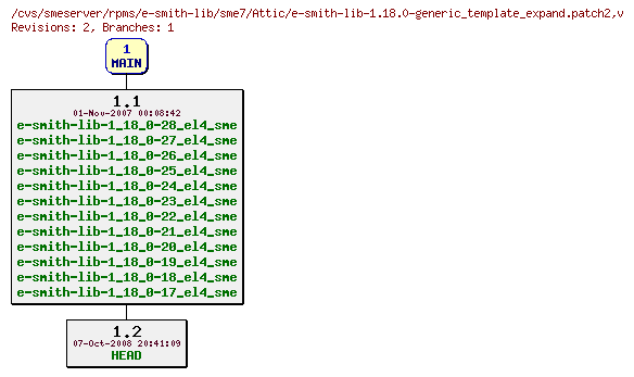 Revisions of rpms/e-smith-lib/sme7/e-smith-lib-1.18.0-generic_template_expand.patch2