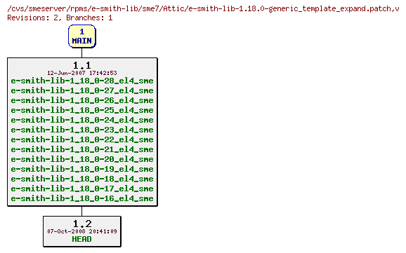 Revisions of rpms/e-smith-lib/sme7/e-smith-lib-1.18.0-generic_template_expand.patch