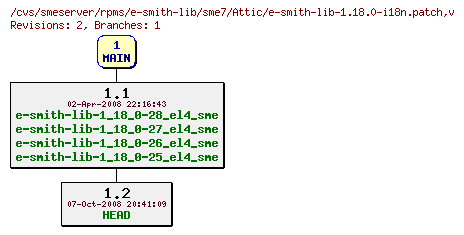 Revisions of rpms/e-smith-lib/sme7/e-smith-lib-1.18.0-i18n.patch