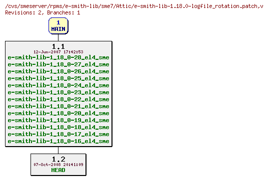 Revisions of rpms/e-smith-lib/sme7/e-smith-lib-1.18.0-logfile_rotation.patch