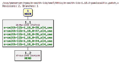 Revisions of rpms/e-smith-lib/sme7/e-smith-lib-1.18.0-pamlocalfix.patch