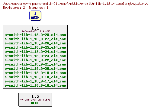 Revisions of rpms/e-smith-lib/sme7/e-smith-lib-1.18.0-passlength.patch