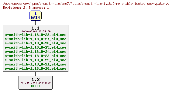 Revisions of rpms/e-smith-lib/sme7/e-smith-lib-1.18.0-re_enable_locked_user.patch