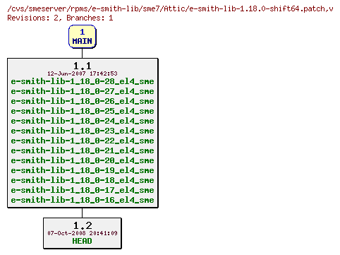 Revisions of rpms/e-smith-lib/sme7/e-smith-lib-1.18.0-shift64.patch