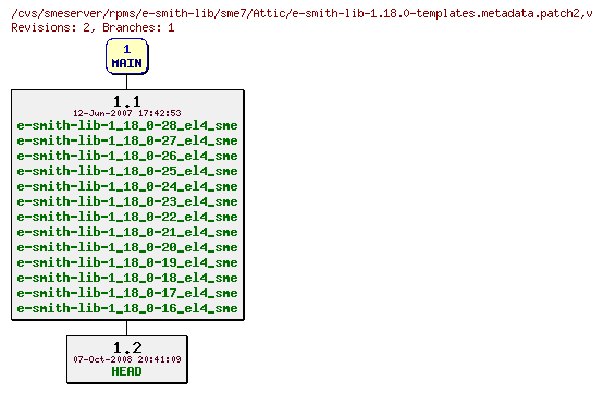 Revisions of rpms/e-smith-lib/sme7/e-smith-lib-1.18.0-templates.metadata.patch2