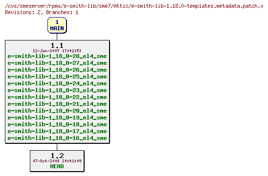 Revisions of rpms/e-smith-lib/sme7/e-smith-lib-1.18.0-templates.metadata.patch