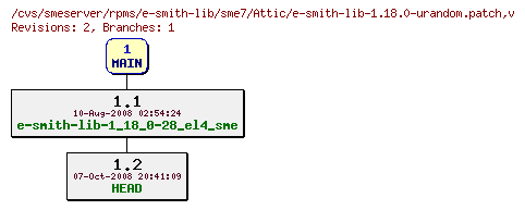Revisions of rpms/e-smith-lib/sme7/e-smith-lib-1.18.0-urandom.patch