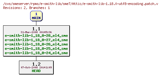 Revisions of rpms/e-smith-lib/sme7/e-smith-lib-1.18.0-utf8-encoding.patch
