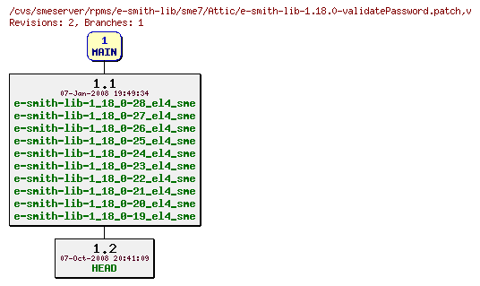 Revisions of rpms/e-smith-lib/sme7/e-smith-lib-1.18.0-validatePassword.patch