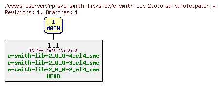 Revisions of rpms/e-smith-lib/sme7/e-smith-lib-2.0.0-sambaRole.patch