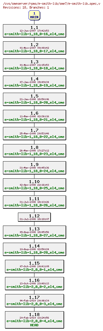 Revisions of rpms/e-smith-lib/sme7/e-smith-lib.spec