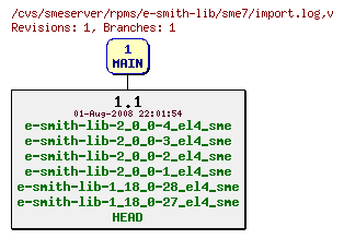 Revisions of rpms/e-smith-lib/sme7/import.log