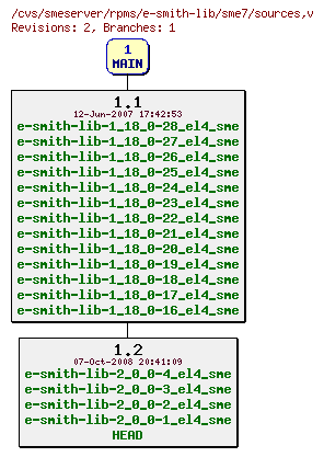 Revisions of rpms/e-smith-lib/sme7/sources