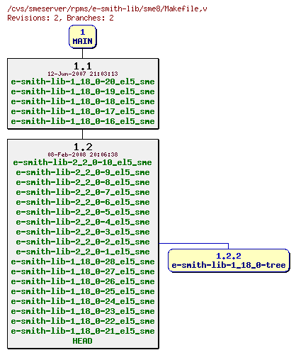 Revisions of rpms/e-smith-lib/sme8/Makefile