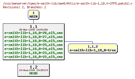Revisions of rpms/e-smith-lib/sme8/e-smith-lib-1.18.0-UTF8.patch2