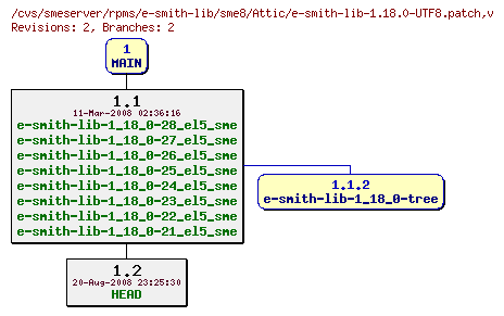 Revisions of rpms/e-smith-lib/sme8/e-smith-lib-1.18.0-UTF8.patch