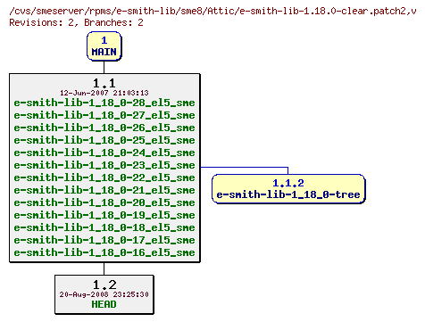 Revisions of rpms/e-smith-lib/sme8/e-smith-lib-1.18.0-clear.patch2