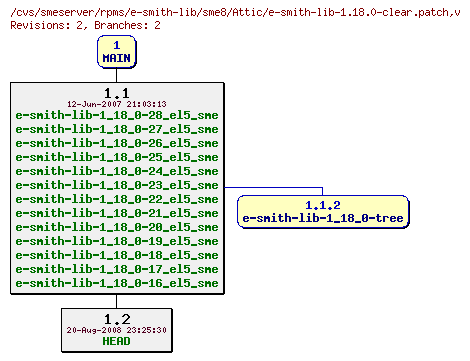 Revisions of rpms/e-smith-lib/sme8/e-smith-lib-1.18.0-clear.patch