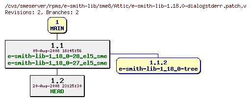 Revisions of rpms/e-smith-lib/sme8/e-smith-lib-1.18.0-dialogstderr.patch