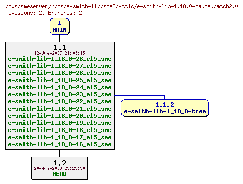 Revisions of rpms/e-smith-lib/sme8/e-smith-lib-1.18.0-gauge.patch2