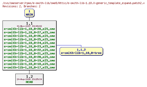 Revisions of rpms/e-smith-lib/sme8/e-smith-lib-1.18.0-generic_template_expand.patch2